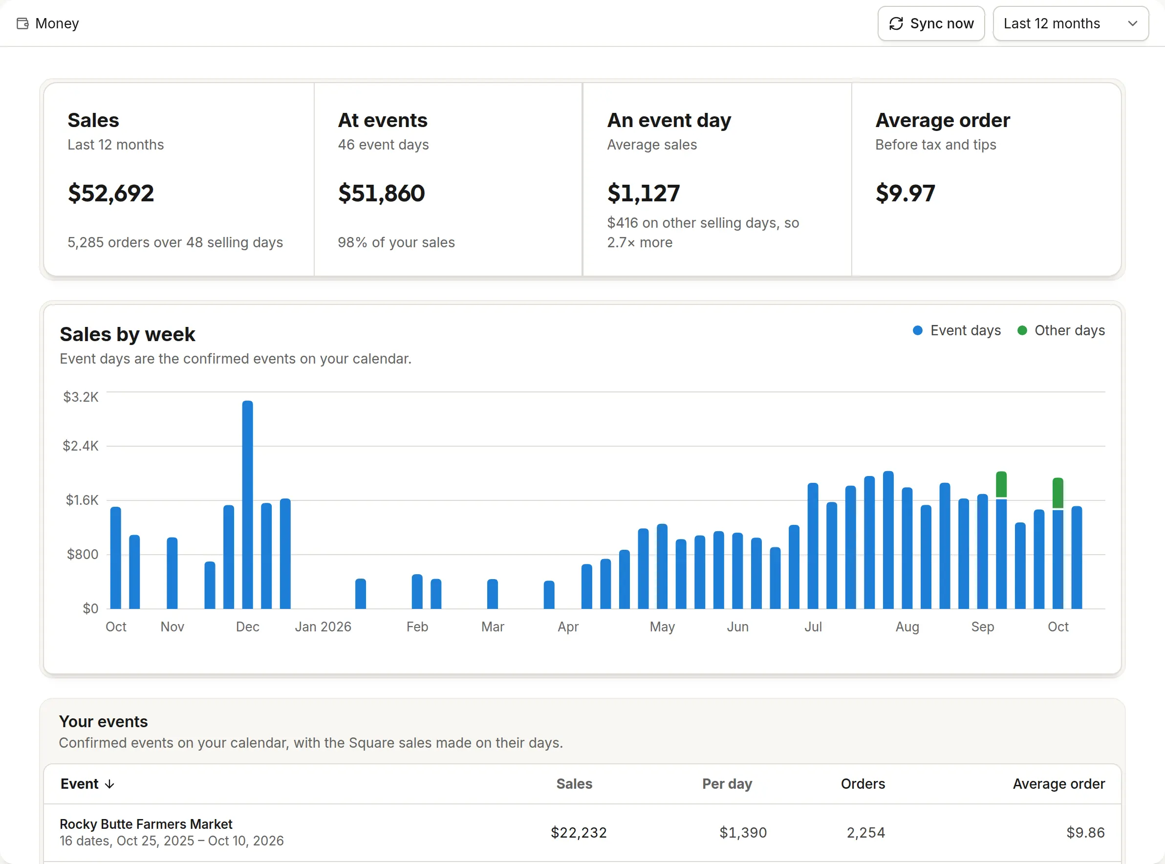 Vendorbound’s Money for a year of markets: sales from Square by week, peaking with the December holiday markets, and how much came from event days.