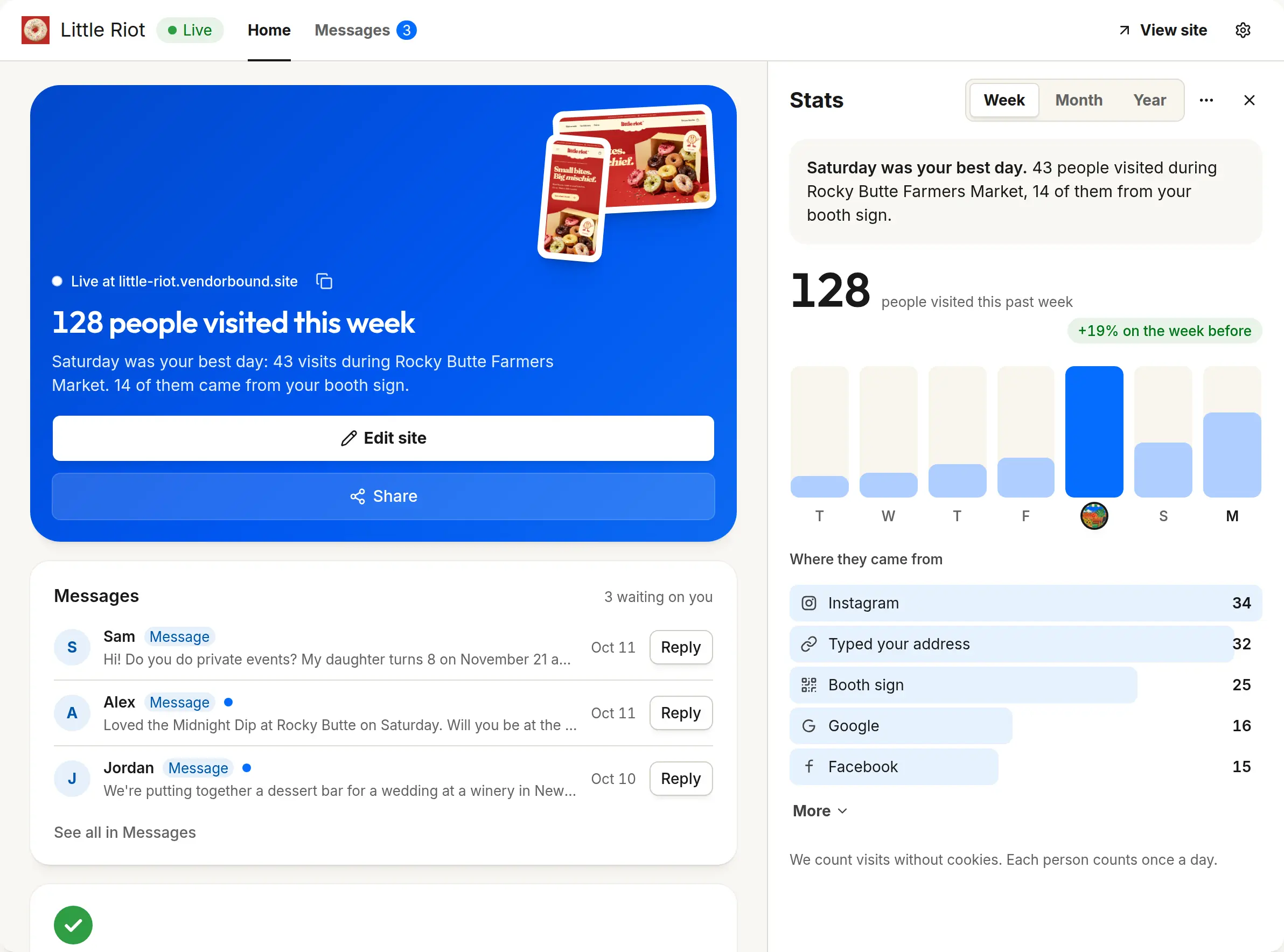 Website’s Stats beside Home: 128 visits this week, Saturday’s market the best day, and 25 visits from the booth sign.